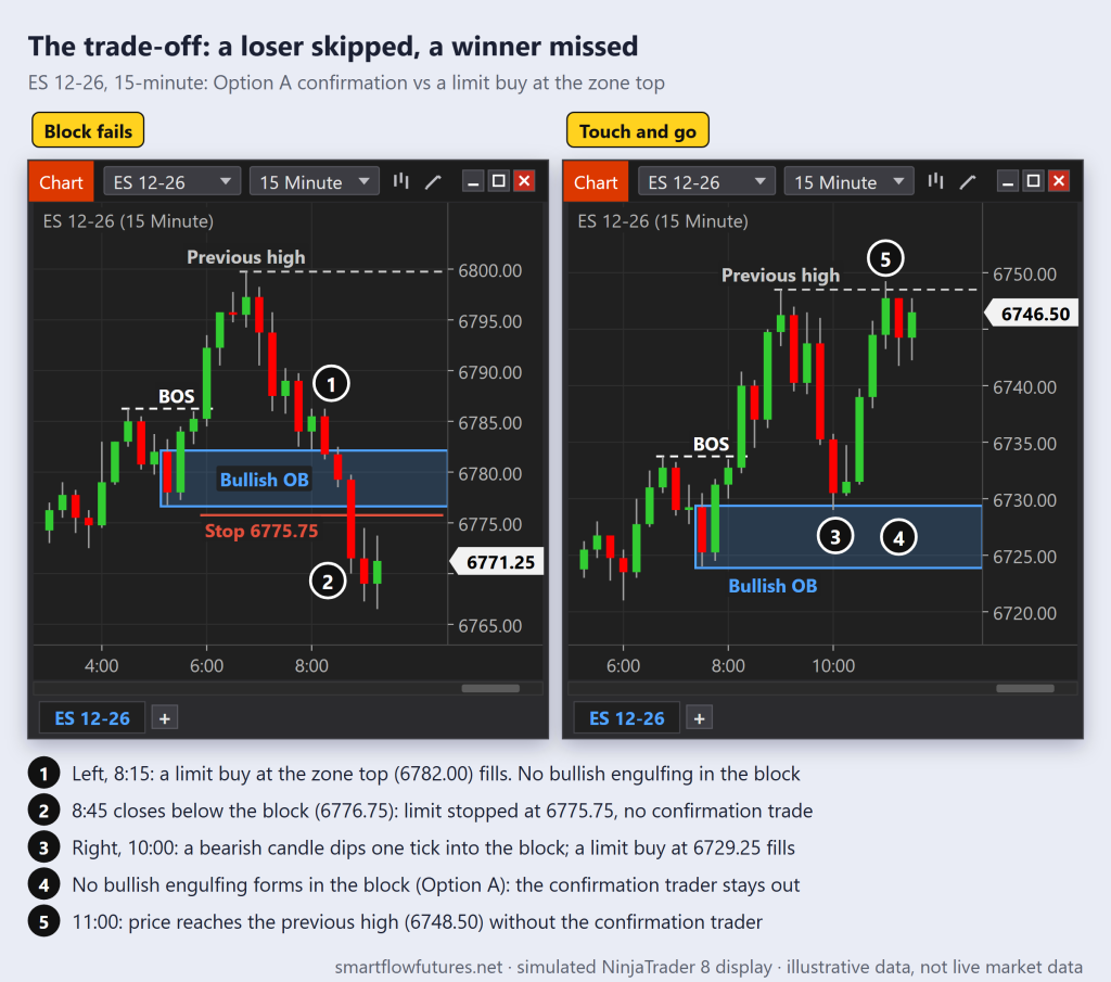 Two simulated NinjaTrader 8 ES 15-minute charts: a bullish block that fails with no engulfing inside it, and a one-tick touch that reaches the previous high without one — SmartFlow Futures