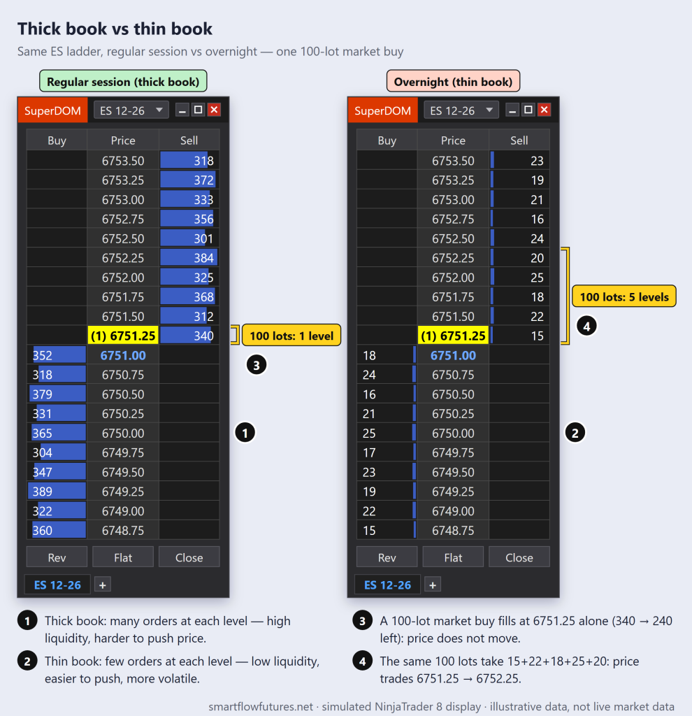 Two simulated NinjaTrader 8 SuperDOMs for ES 12-26: a thick book with 300-390 contracts per level and a thin overnight book with 15-25, where a 100-lot buy takes five levels — SmartFlow Futures