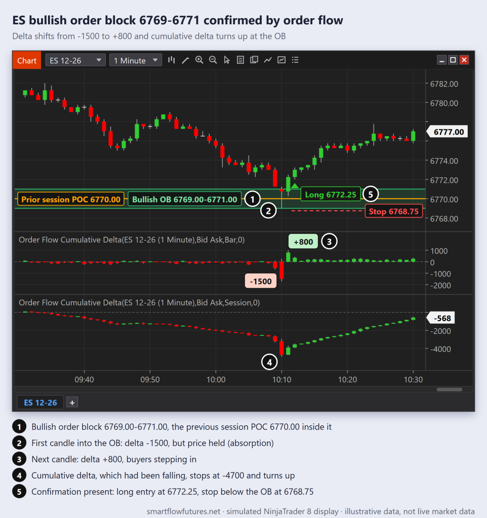 Simulated NinjaTrader 8 ES 1-minute chart: price holds a bullish order block 6769.00-6771.00, delta flips from -1500 to +800, cumulative delta turns up, long with stop below — SmartFlow Futures