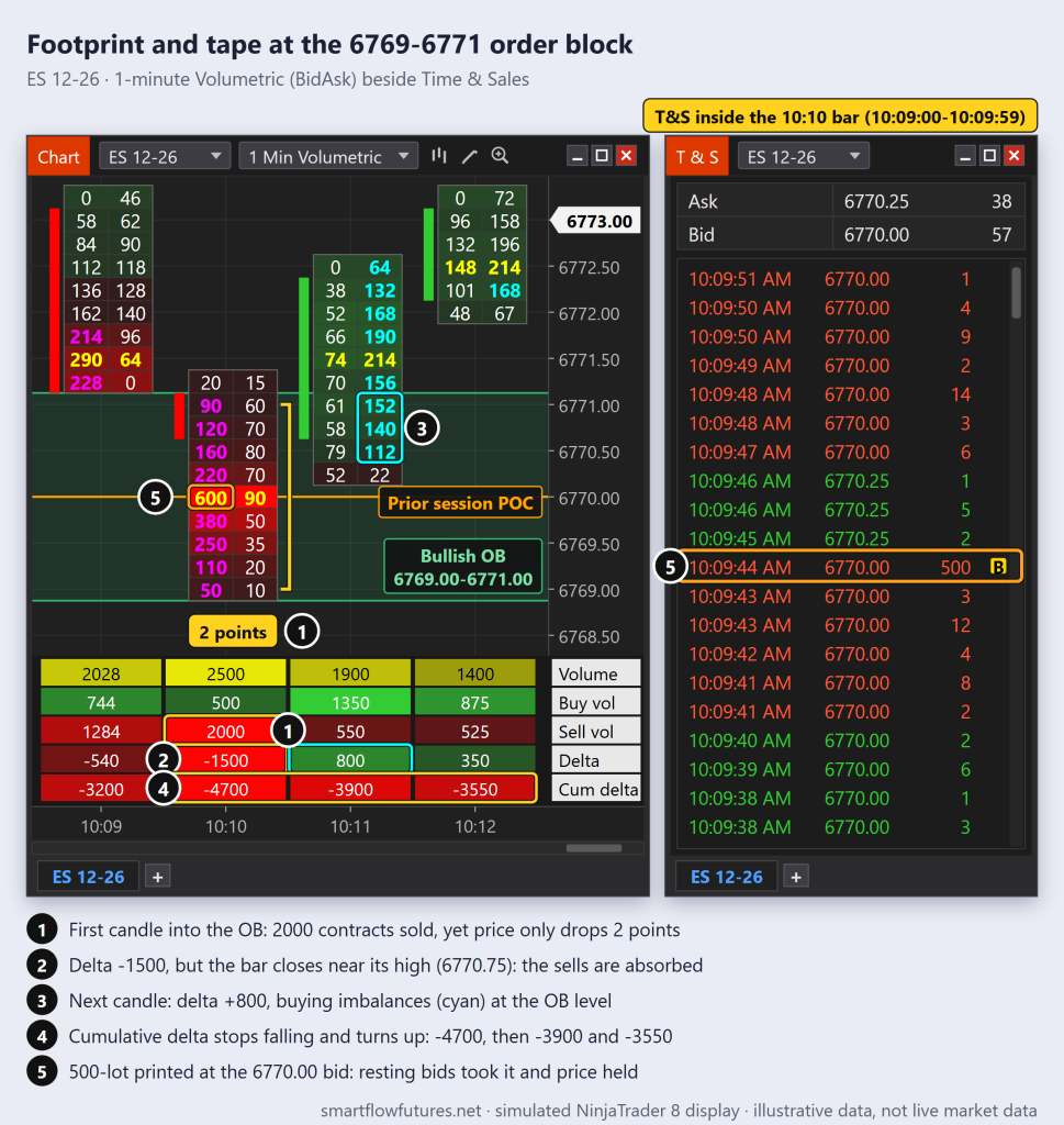 Simulated NinjaTrader 8 ES footprint at the 6769.00-6771.00 order block: 2000 sold, delta -1500, price drops 2 points, next bar +800, and a 500-lot bid print on Time & Sales — SmartFlow Futures