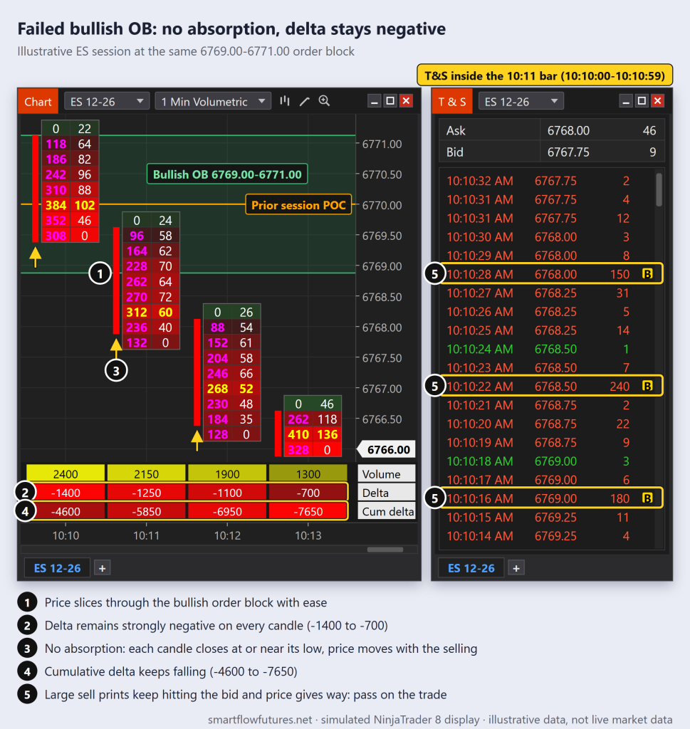 Simulated NinjaTrader 8 ES footprint and Time & Sales: price slices through a bullish order block 6769.00-6771.00 while delta stays negative and large sell prints continue — SmartFlow Futures