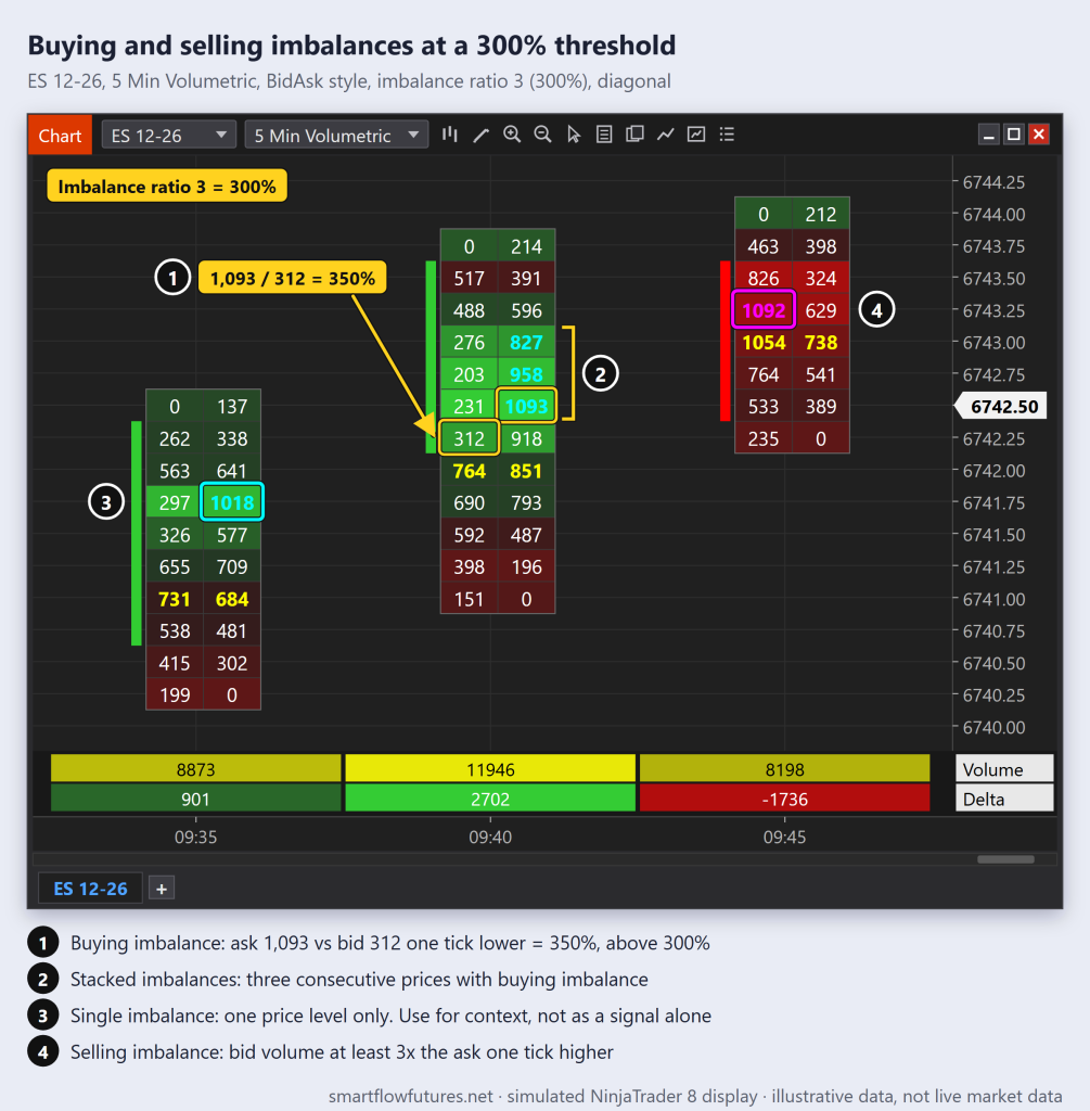 Simulated NinjaTrader 8 footprint of ES with a 300% imbalance ratio: a single buying imbalance, three stacked buying imbalances and one selling imbalance — SmartFlow Futures