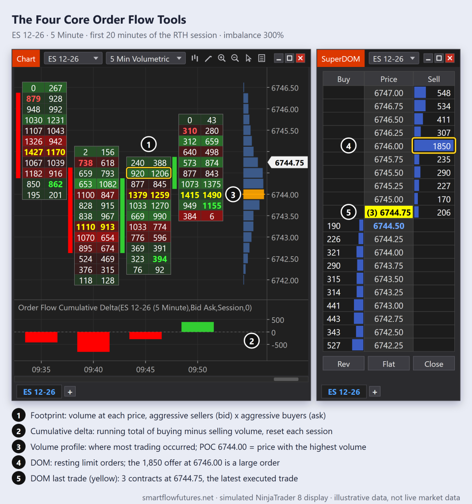 Simulated NinjaTrader 8 workspace: ES 5-minute footprint with session volume profile and cumulative delta histogram beside a SuperDOM, the four core order flow tools — SmartFlow Futures