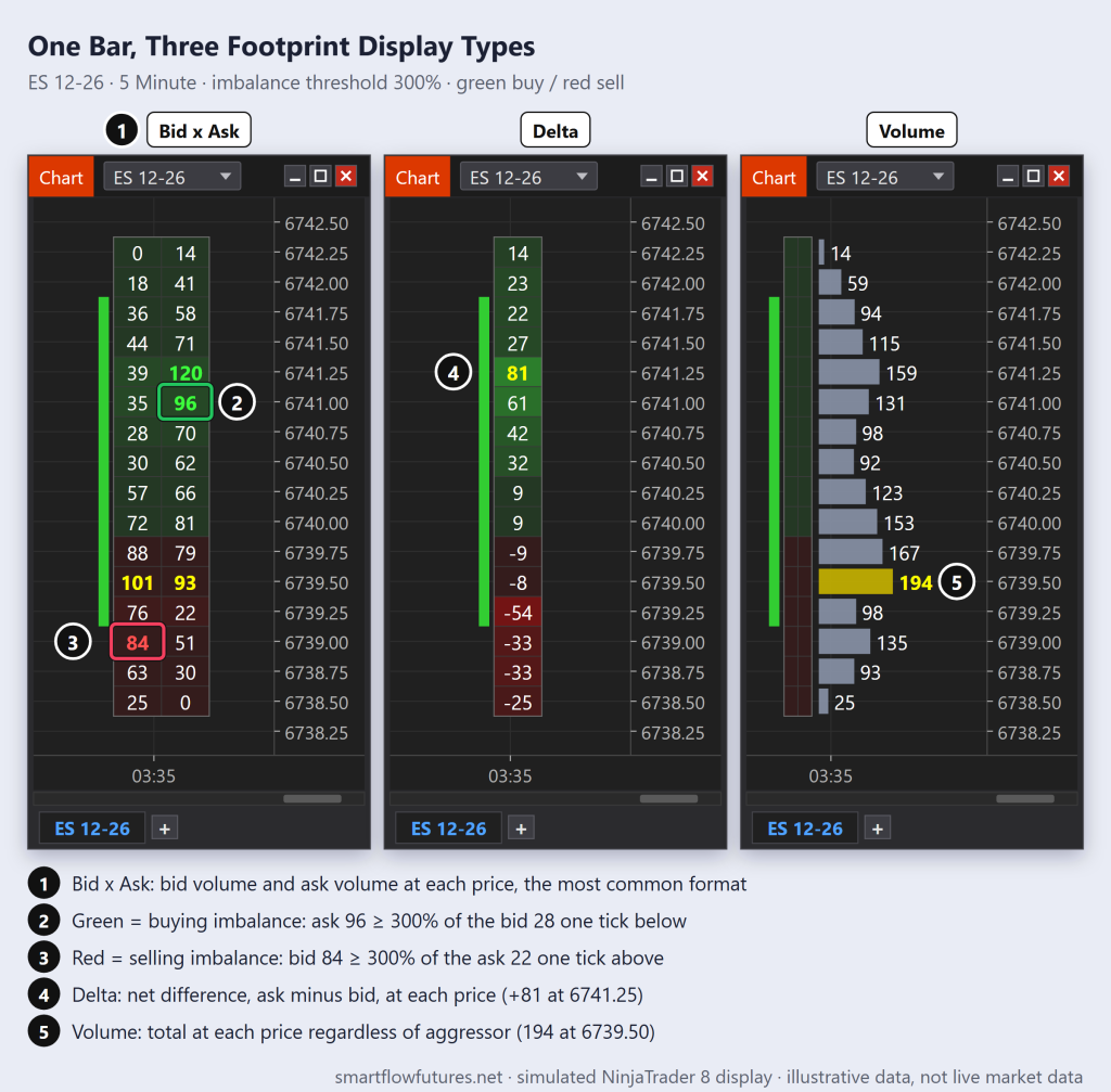 The same simulated NinjaTrader 8 ES 5-minute footprint bar as Bid x Ask, Delta and Volume, with 300% buy imbalances in green and a sell imbalance in red — SmartFlow Futures