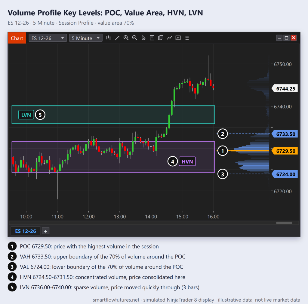 Simulated NinjaTrader 8 ES 5-minute chart with a session volume profile marking the POC, VAH and VAL (70% value area), a high volume node and a low volume node — SmartFlow Futures