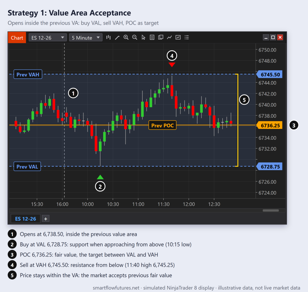 NinjaTrader ES 5-minute chart: price opens at 6,738.50 inside the previous value area, holds VAL 6,728.75, stalls under VAH 6,745.50 and returns to the POC 6,736.25 — SmartFlow Futures