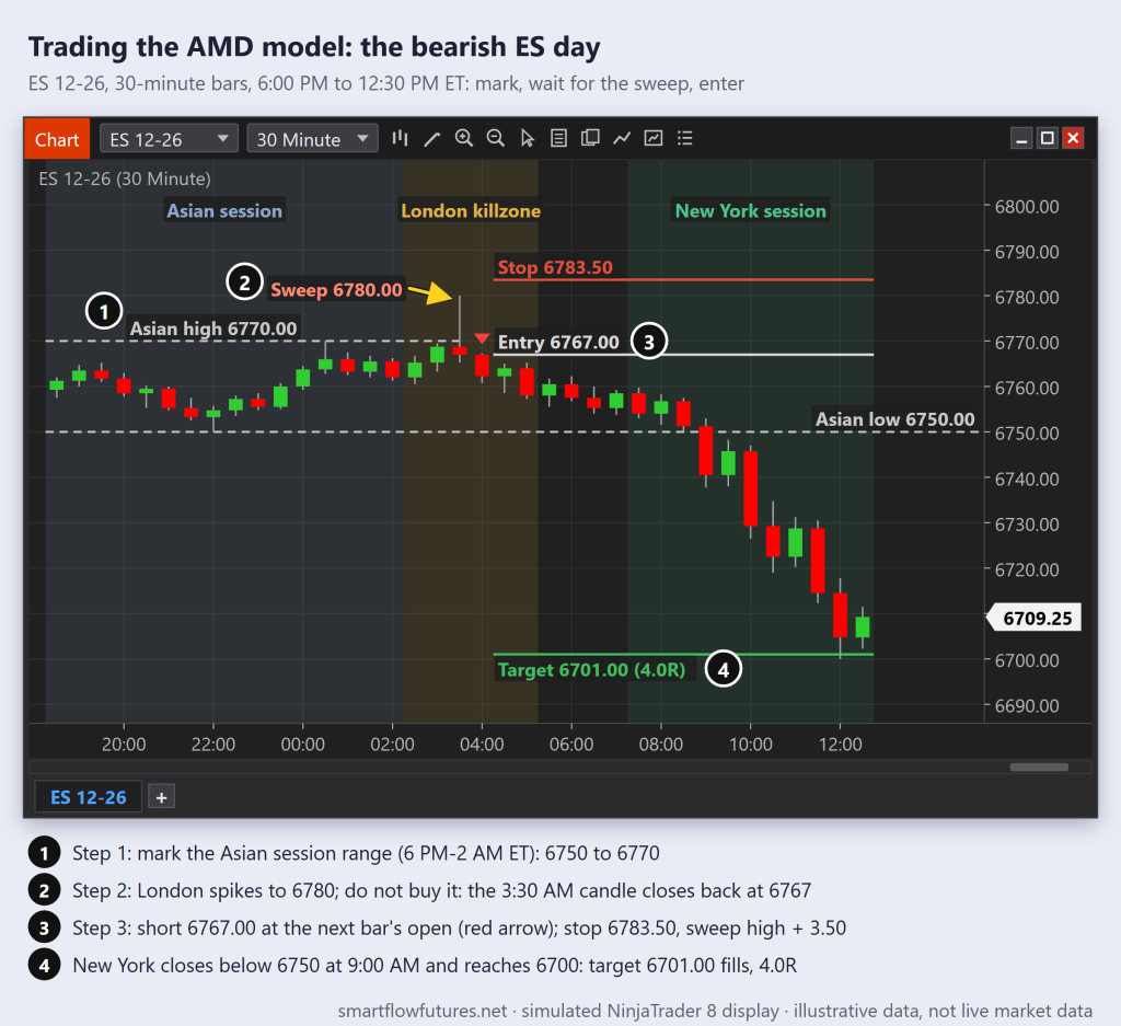 Simulated NinjaTrader 8 ES 30-minute chart: Asian range 6750-6770, London sweep to 6780, short 6767.00 with stop 6783.50, target 6701.00 reached for 4.0R — SmartFlow Futures