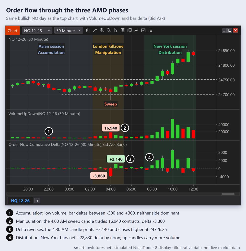 Simulated NinjaTrader 8 NQ 30-minute chart with volume and bar delta: quiet Asian bars, a volume spike and -3,860 delta on the London sweep, positive delta in New York — SmartFlow Futures