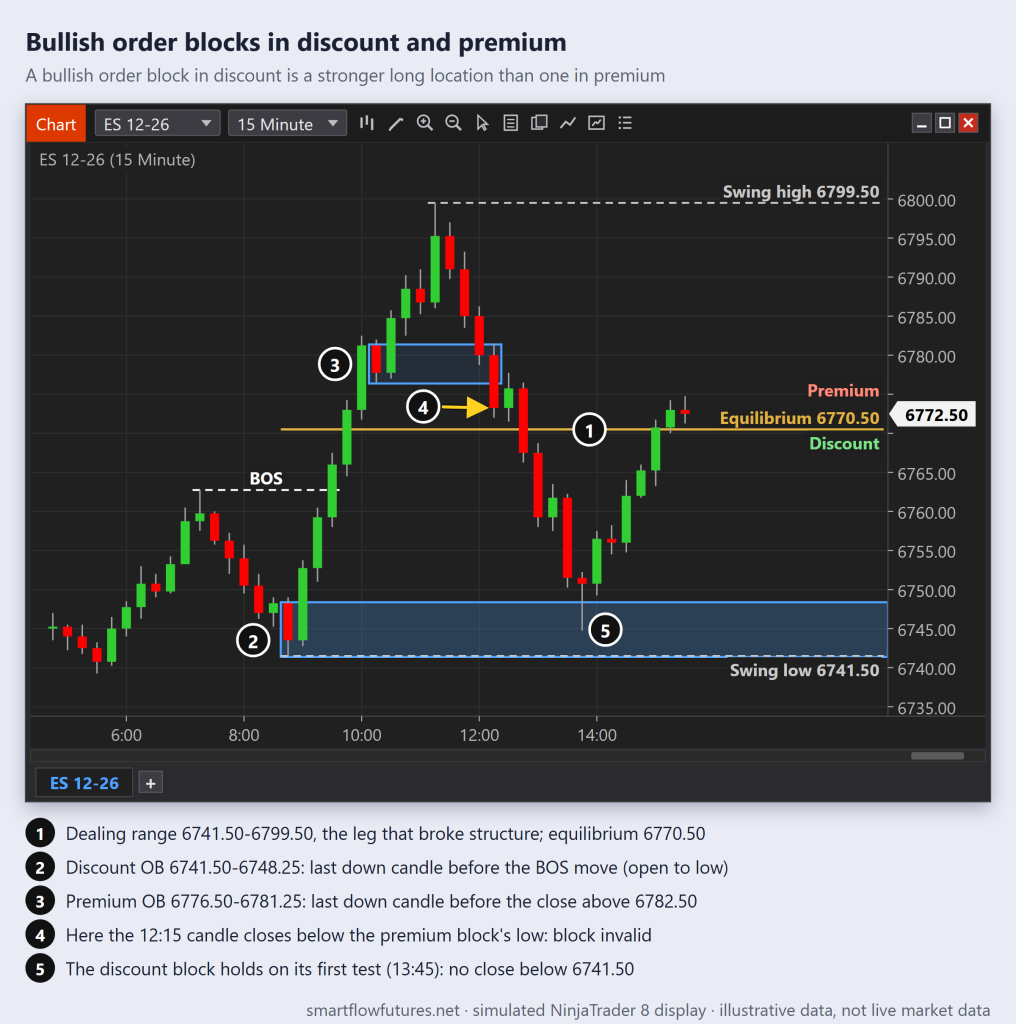 Simulated NinjaTrader 8 ES 15-minute chart: one dealing range split at 6770.50, a bullish order block in premium that closed through and one in discount that held — SmartFlow Futures