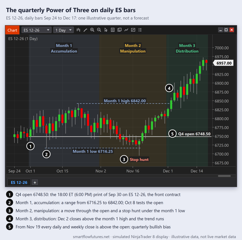 Simulated NinjaTrader 8 ES daily chart of one quarter: a month 1 range, a month 2 dip under the quarterly open with a stop hunt, a month 3 trend above it — SmartFlow Futures