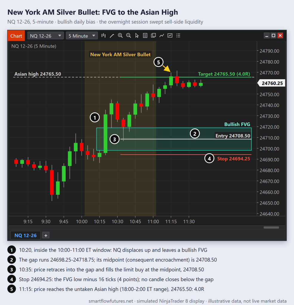 Simulated NinjaTrader NQ 5-min chart: a 10:20 displacement in the 10:00-11:00 Silver Bullet window leaves a bullish FVG; a 10:35 long at its midpoint hits the Asian high at 11:15 — SmartFlow Futures