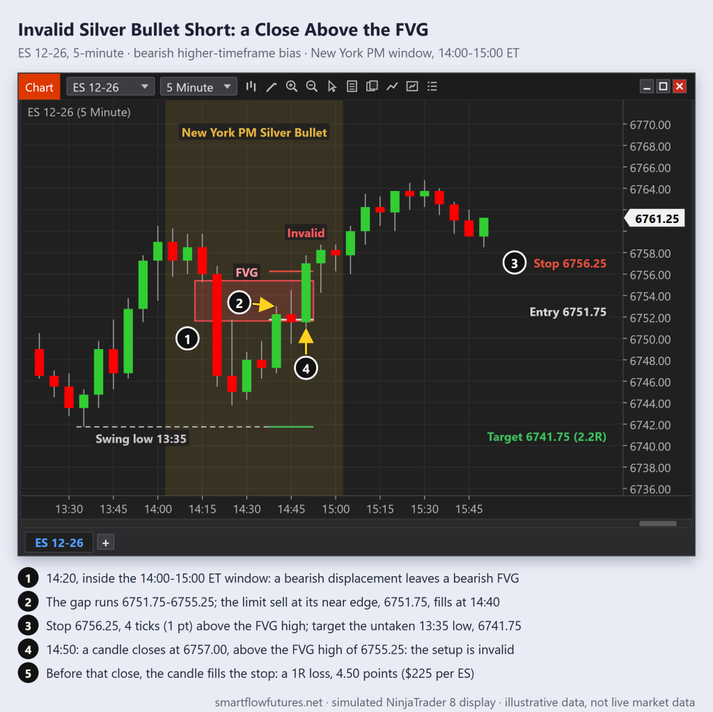 Simulated NinjaTrader ES 5-minute chart: a 14:20 bearish FVG in the 14:00-15:00 Silver Bullet window, a short at its near edge, then a close above the FVG high: setup invalid — SmartFlow Futures