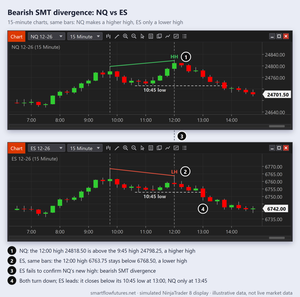 Simulated 15-minute NQ and ES charts over the same bars: NQ makes a higher high at 12:00 while ES makes a lower high, a bearish SMT divergence, and ES leads the drop — SmartFlow Futures