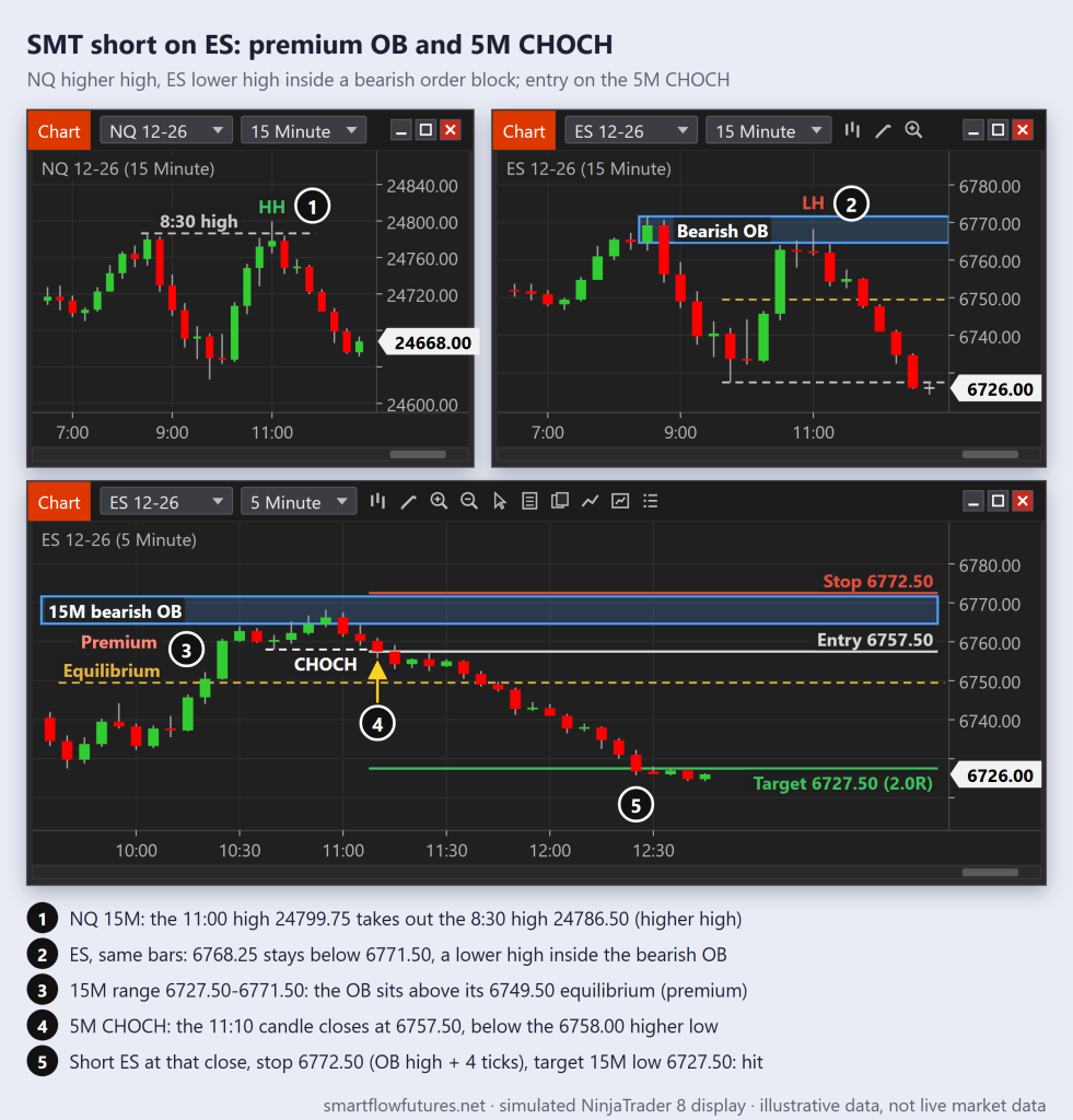 Workspace: NQ 15-minute makes a higher high, ES a lower high inside a premium bearish order block; a 5-minute CHOCH triggers an ES short that reaches the swing low, 2.0R — SmartFlow Futures