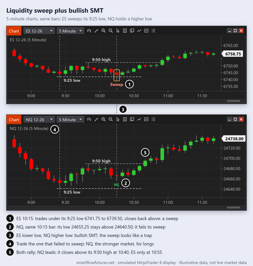 Simulated 5-minute ES and NQ charts: ES trades below its 9:25 low and closes back above, a sweep, while NQ holds a higher low on the same bar; both then rally, NQ first — SmartFlow Futures