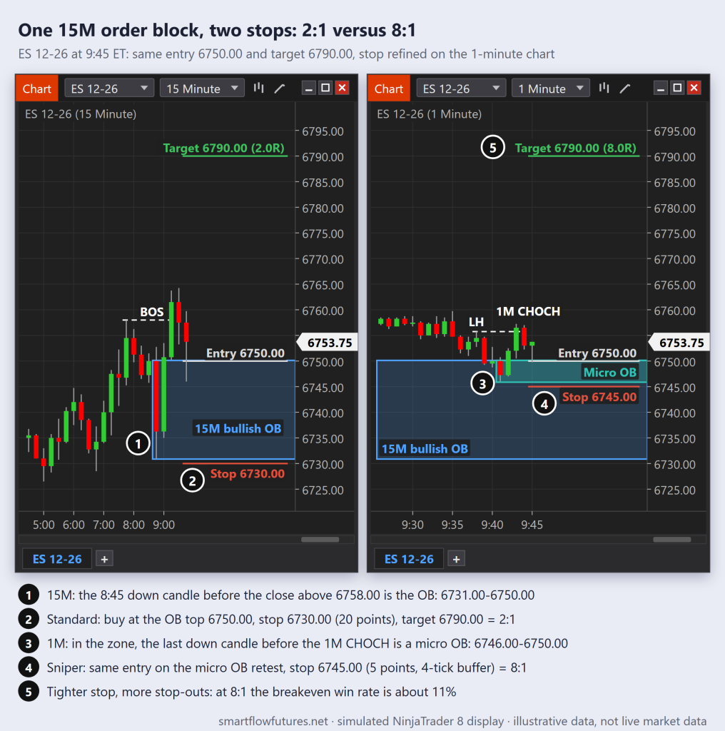 Simulated NinjaTrader 8 ES charts side by side: one 15-minute order block traded with a 20-point stop (2:1) and refined on the 1-minute chart to a 5-point stop (8:1) — SmartFlow Futures