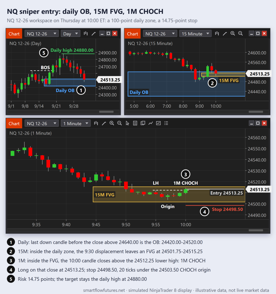 Simulated NinjaTrader 8 NQ workspace: a 100-point daily order block, a 15-minute FVG inside it and a 1-minute CHOCH entry with a 14.75-point stop, target the daily high — SmartFlow Futures
