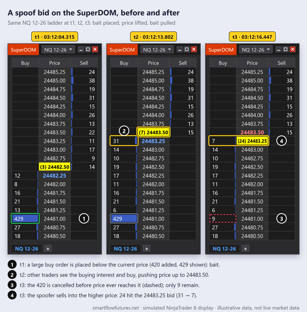Three NinjaTrader SuperDOM snapshots of NQ: a 420-lot bid added below price, price rising away from it, then the bid cancelled and a sell print at the higher price — SmartFlow Futures