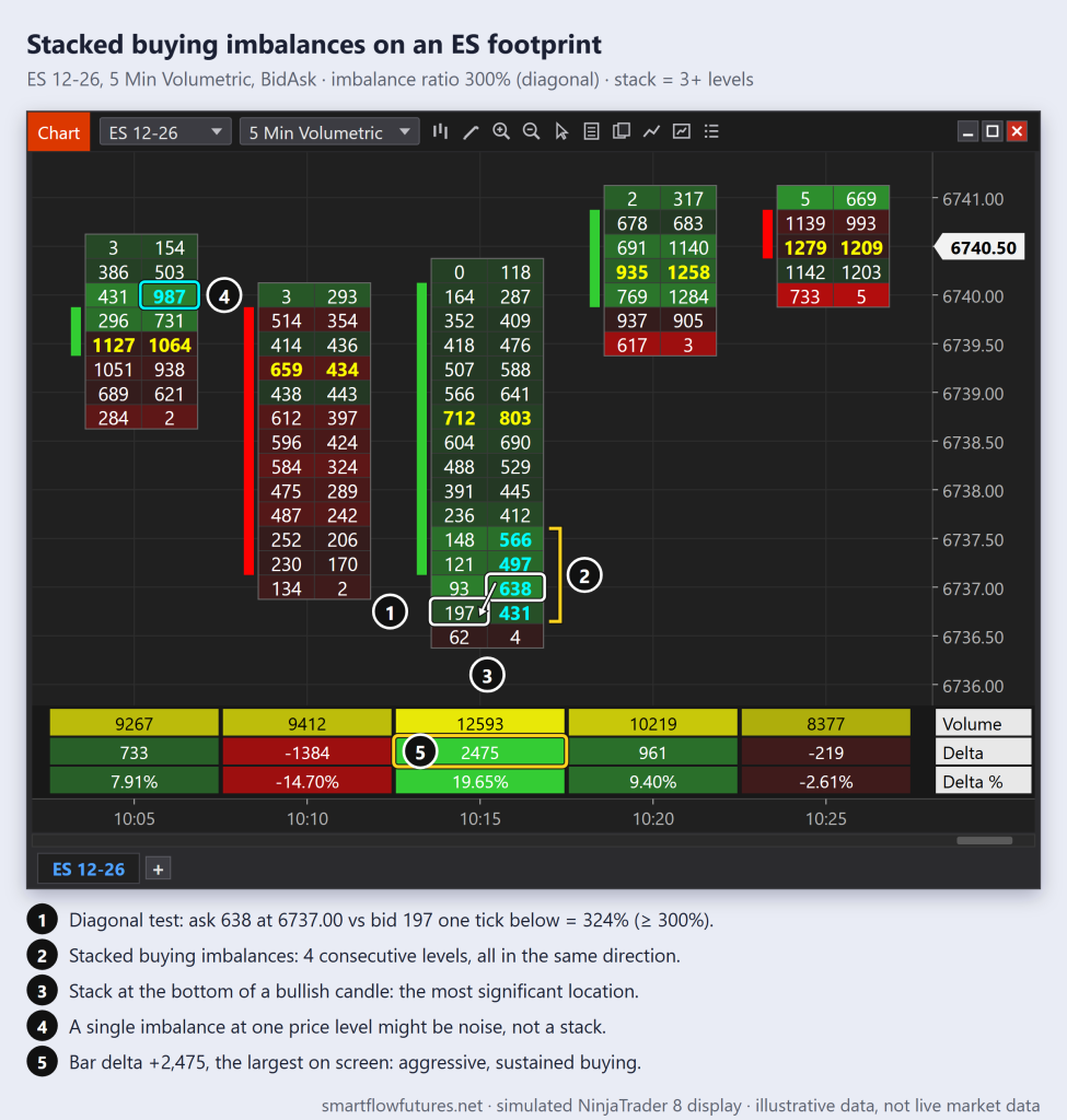 Simulated NinjaTrader 8 ES footprint: four consecutive cyan buy imbalances at the bottom of a bullish 5-minute bar, ratio 300% diagonal, next to a lone imbalance — SmartFlow Futures