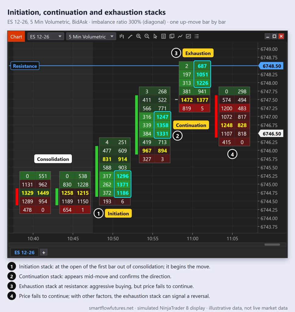 Simulated NinjaTrader 8 ES footprint: an initiation stack after consolidation, a continuation stack mid-move and an exhaustion stack at resistance, then a down bar — SmartFlow Futures