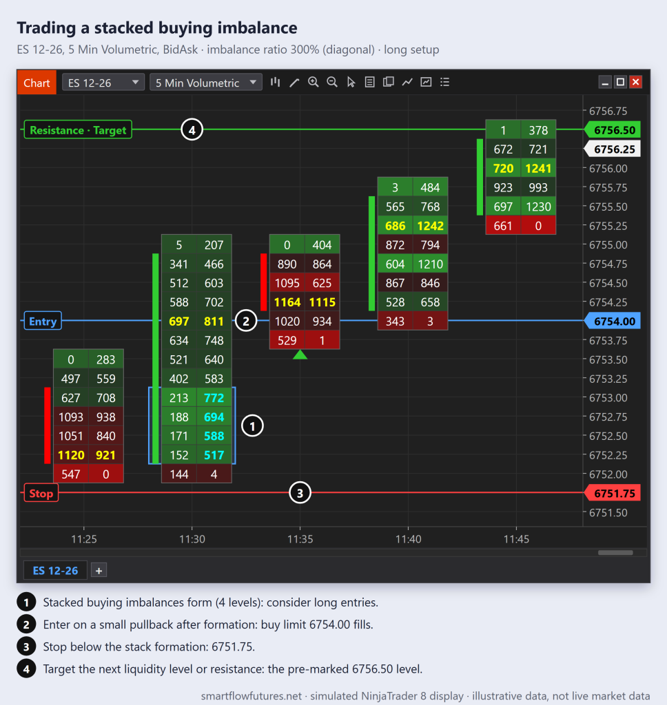 Simulated NinjaTrader 8 ES footprint: four-level buy stack in a zone, pullback entry line, stop below the stack and target at the next resistance — SmartFlow Futures