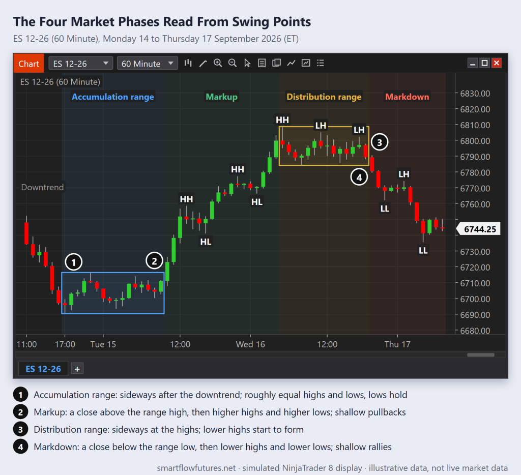60-minute ES chart cycling through an accumulation range, a markup of higher highs and higher lows, a distribution range with lower highs, then a markdown of lower lows — SmartFlow Futures