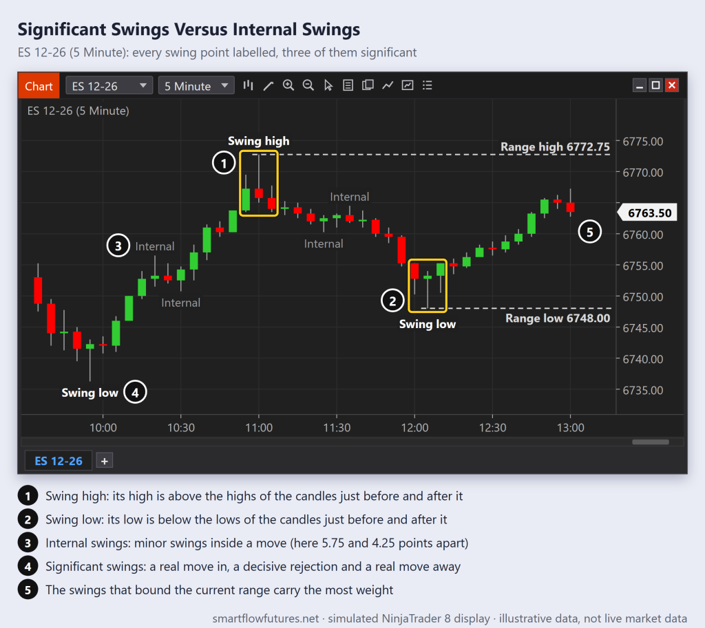 5-minute ES chart labelling every swing point: three significant swings with clear moves in and out, four internal swings inside the moves, and the range high and low — SmartFlow Futures