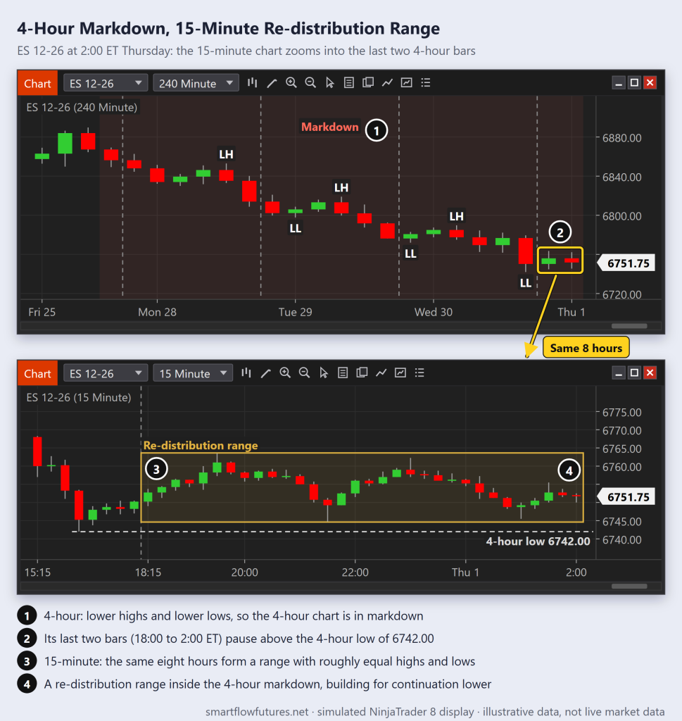 4-hour ES chart in markdown with lower highs and lower lows above a 15-minute chart where its last two bars form a sideways re-distribution range — SmartFlow Futures