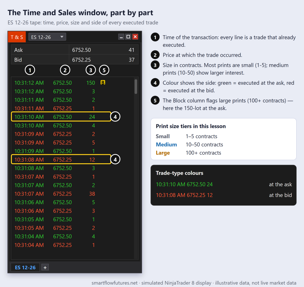 Simulated NinjaTrader 8 Time and Sales window for ES 12-26 showing time, price and size columns, green at-ask and red at-bid prints, and a 150-lot print flagged in the Block column — SmartFlow Futures