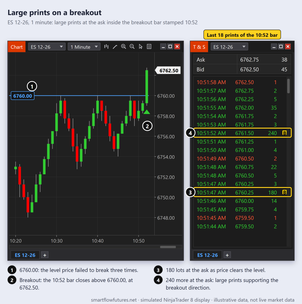 Simulated NinjaTrader 8 ES 12-26 one-minute chart breaking above 6760.00 beside the Time and Sales of the breakout bar with 180 and 240 lot prints at the ask — SmartFlow Futures