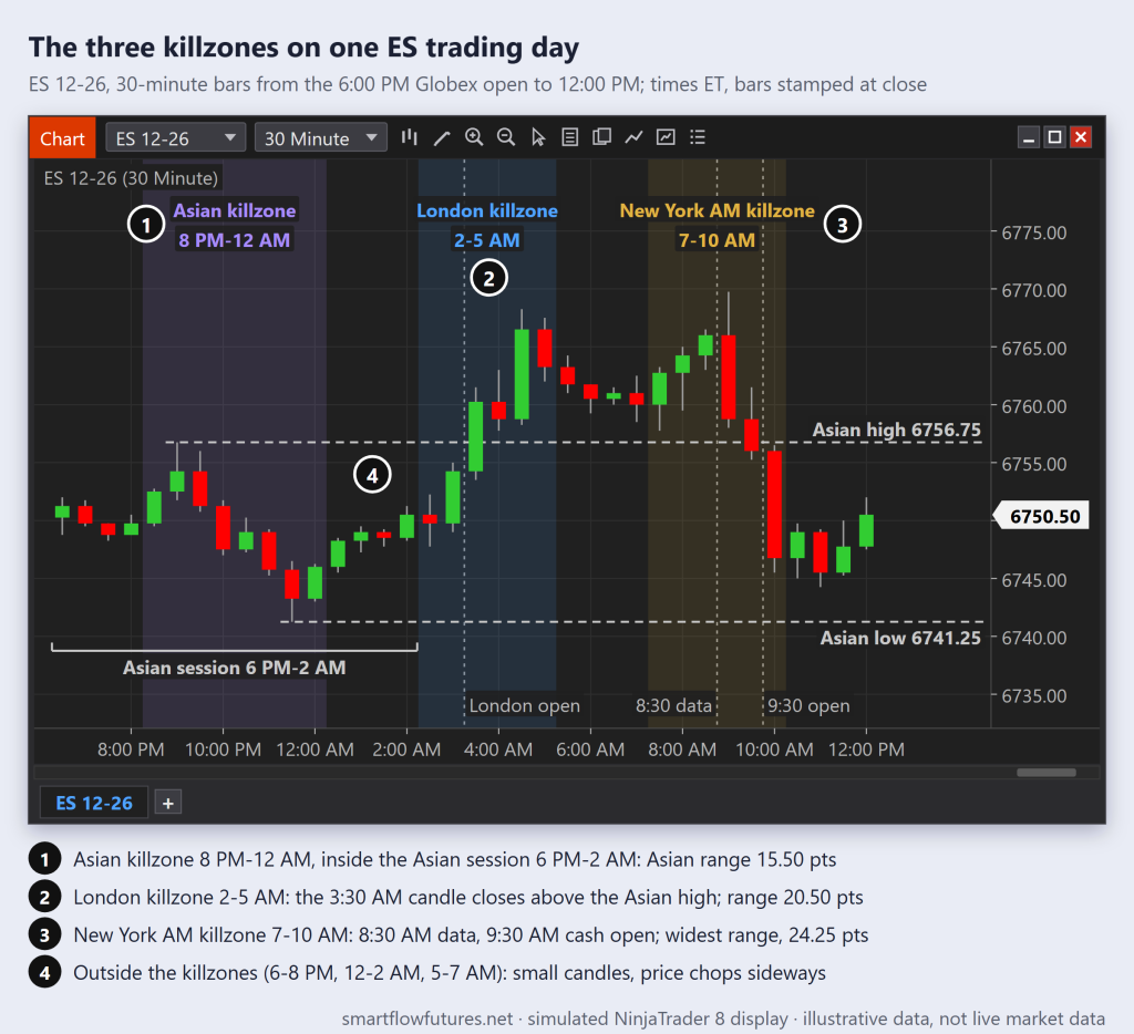 Simulated ES 30-minute chart of one trading day with the Asian (8 PM-12 AM), London (2-5 AM) and New York AM (7-10 AM) killzones highlighted, times ET — SmartFlow Futures