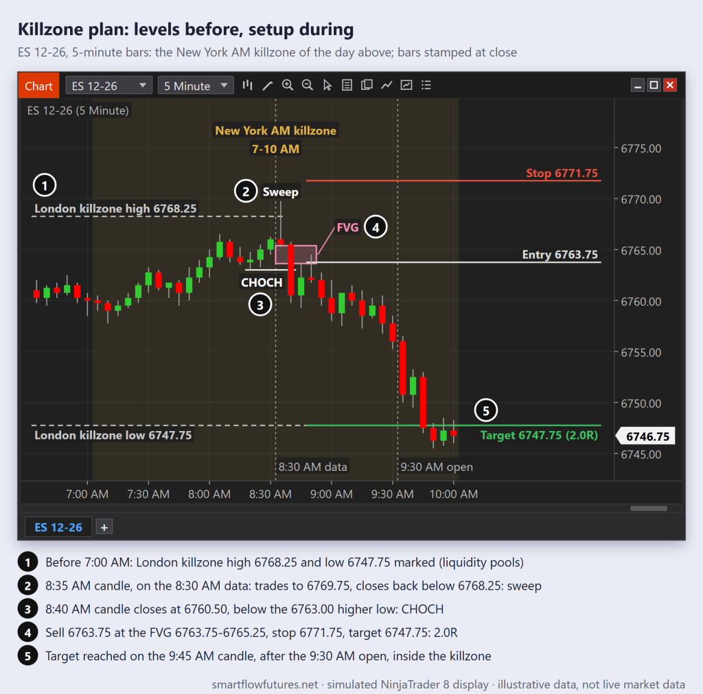 Simulated ES 5-minute New York AM killzone: the 8:30 spike sweeps the London killzone high, then a CHOCH and an FVG short reach the London low at 2.0R — SmartFlow Futures