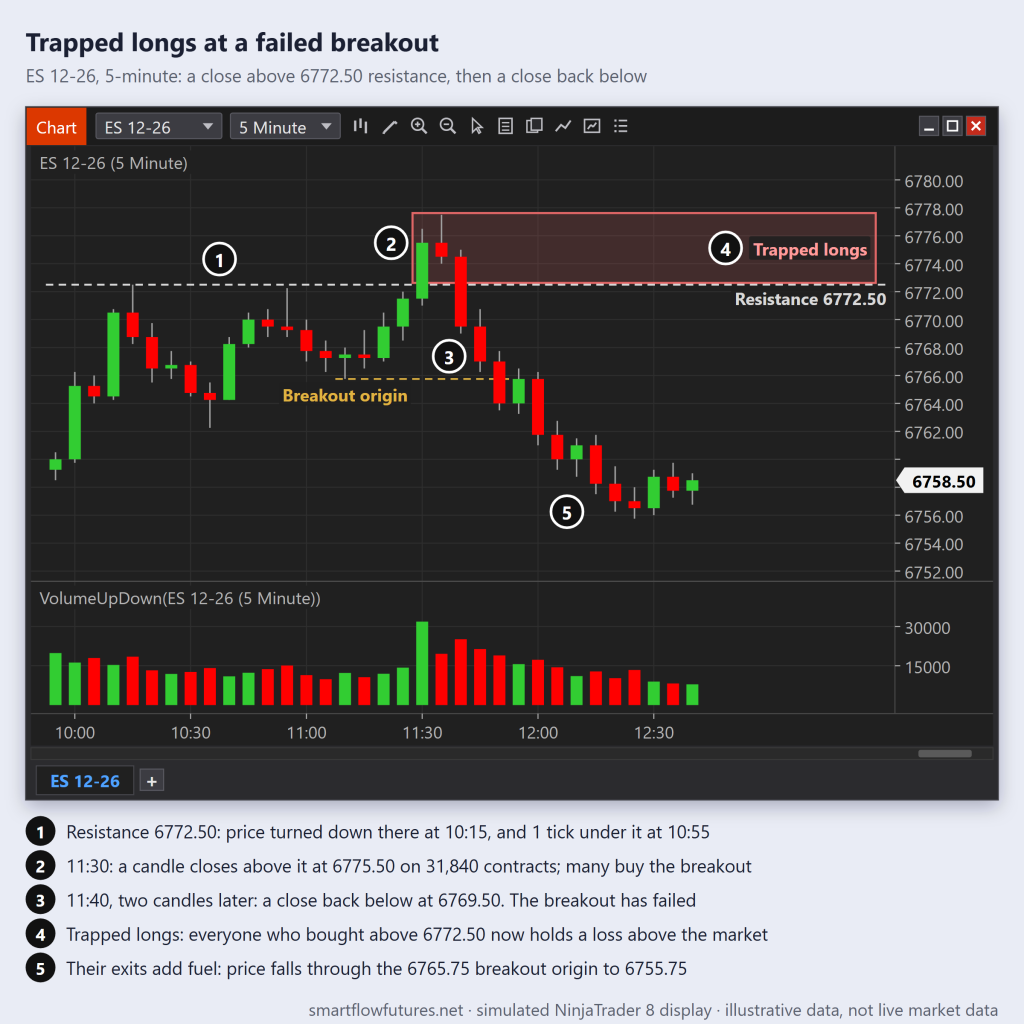 Simulated ES 5-minute chart: a candle closes above 6772.50 resistance on a volume spike, two candles later one closes back below, trapping the breakout buyers as price falls — SmartFlow Futures