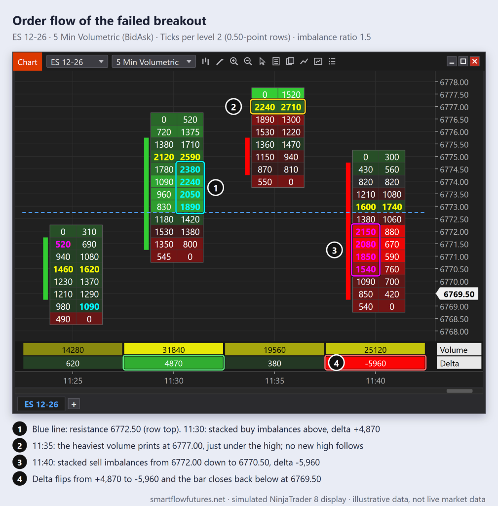 Simulated ES 5-minute footprint of a failed breakout: stacked buy imbalances, delta +4,870 at 11:30; stacked sell imbalances, delta -5,960 as the 11:40 bar closes back below — SmartFlow Futures