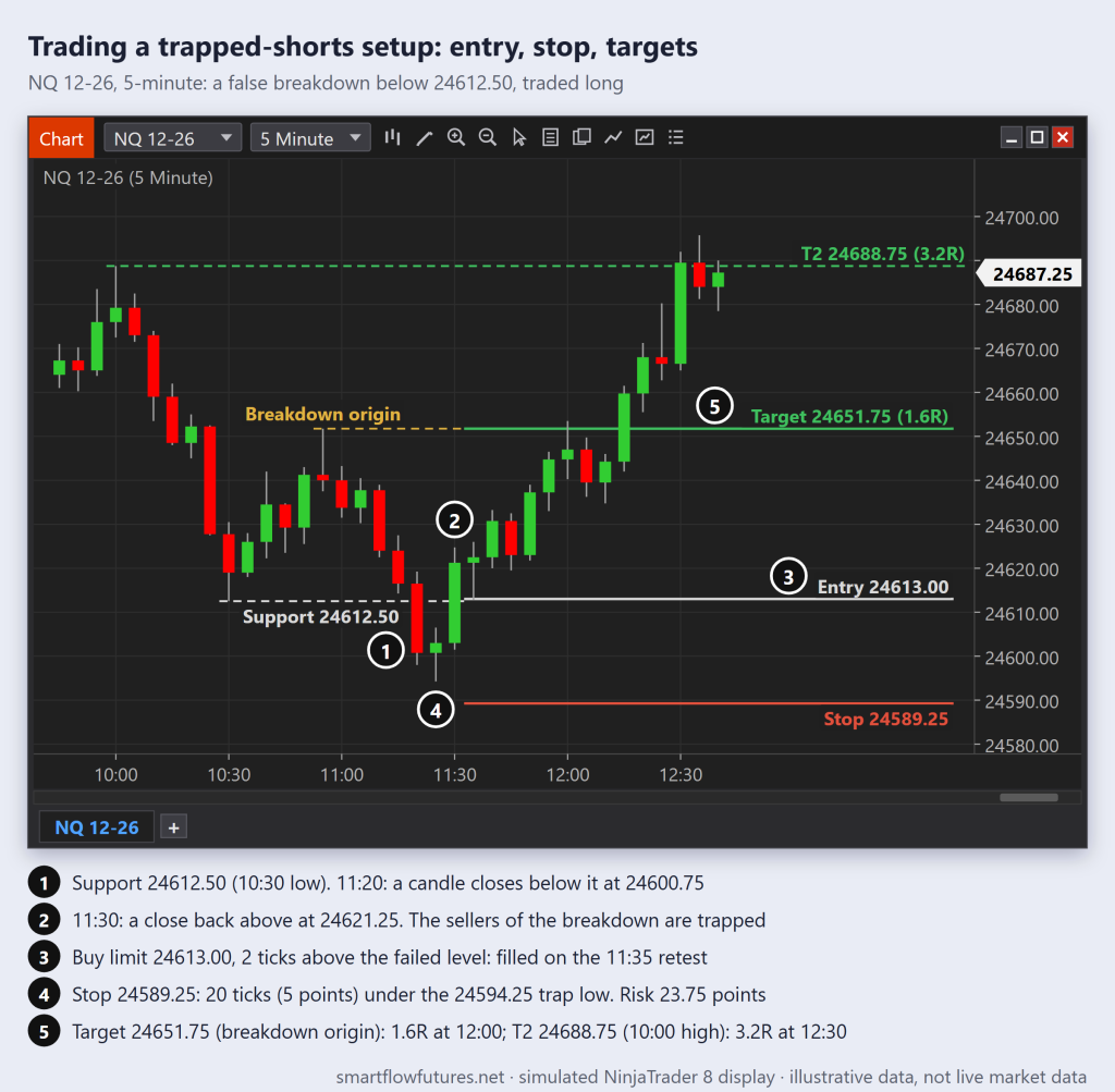 Simulated NQ 5-minute chart: a false breakdown below 24612.50 is reclaimed at 11:30; long 24613.00 on the retest, stop 24589.25 under the trap low, both targets reached — SmartFlow Futures