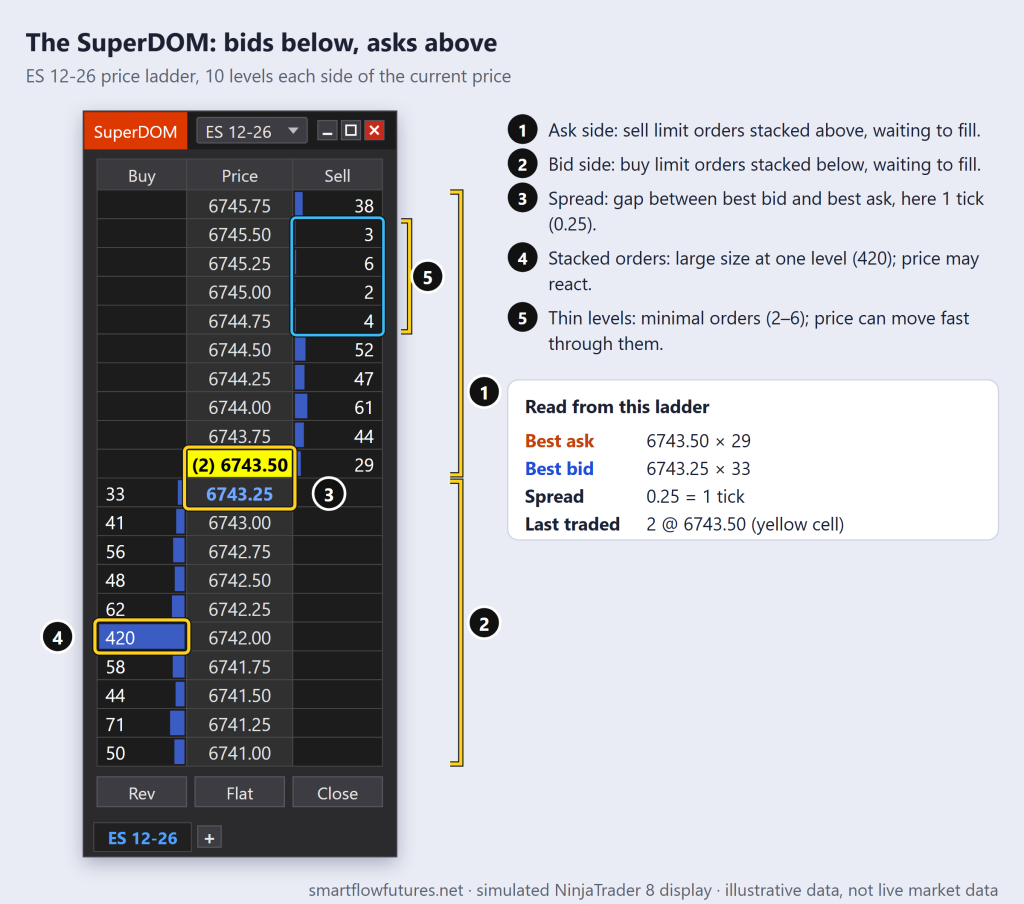 Simulated NinjaTrader 8 SuperDOM for ES 12-26: asks above, bids below, a 1-tick spread, a stacked 420 bid at 6742.00 and thin ask levels — SmartFlow Futures