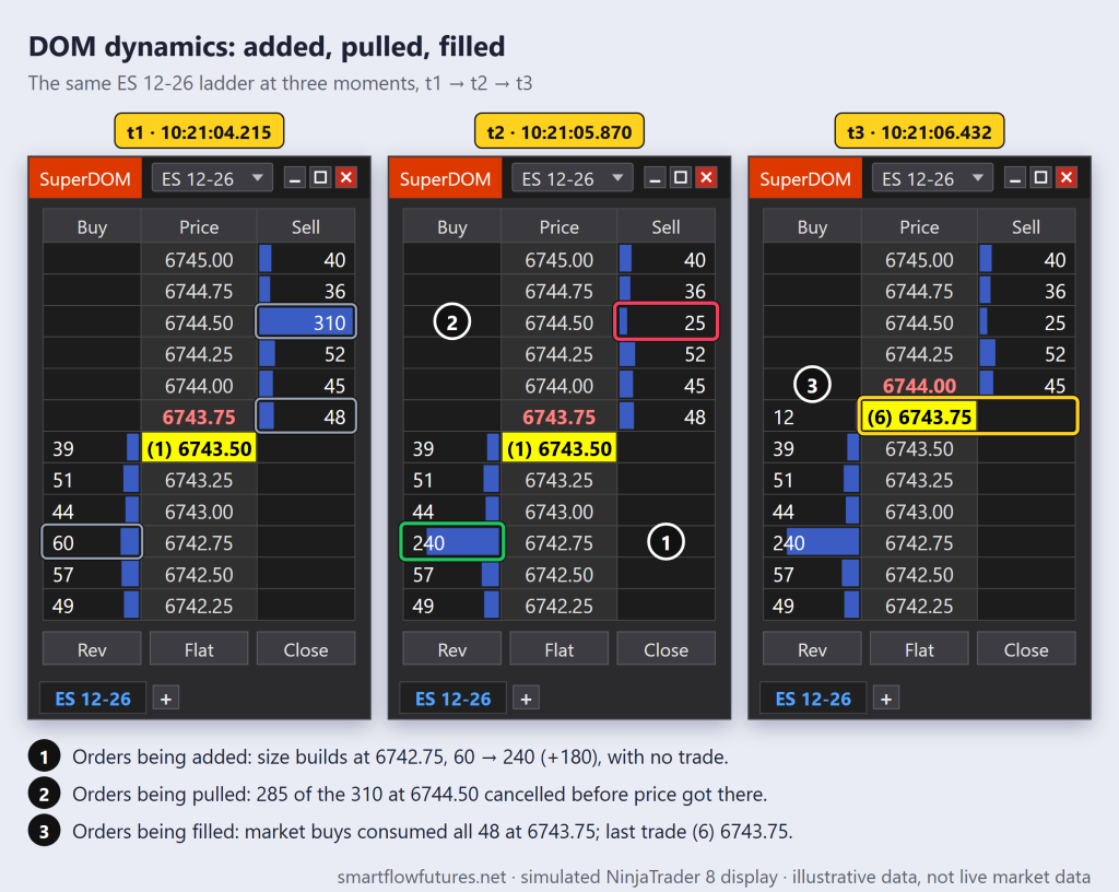 Three simulated NinjaTrader 8 SuperDOM snapshots of ES 12-26: a bid grows 60 to 240, 285 of a 310 ask are pulled, then market buys clear the 48 offered at 6743.75 — SmartFlow Futures
