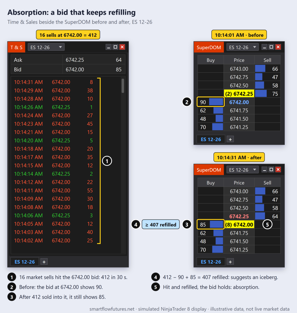 Simulated NinjaTrader 8 Time & Sales and two SuperDOM snapshots for ES 12-26: 412 contracts sold at the 6742.00 bid in 30 seconds while it showed 90, then 85 — SmartFlow Futures