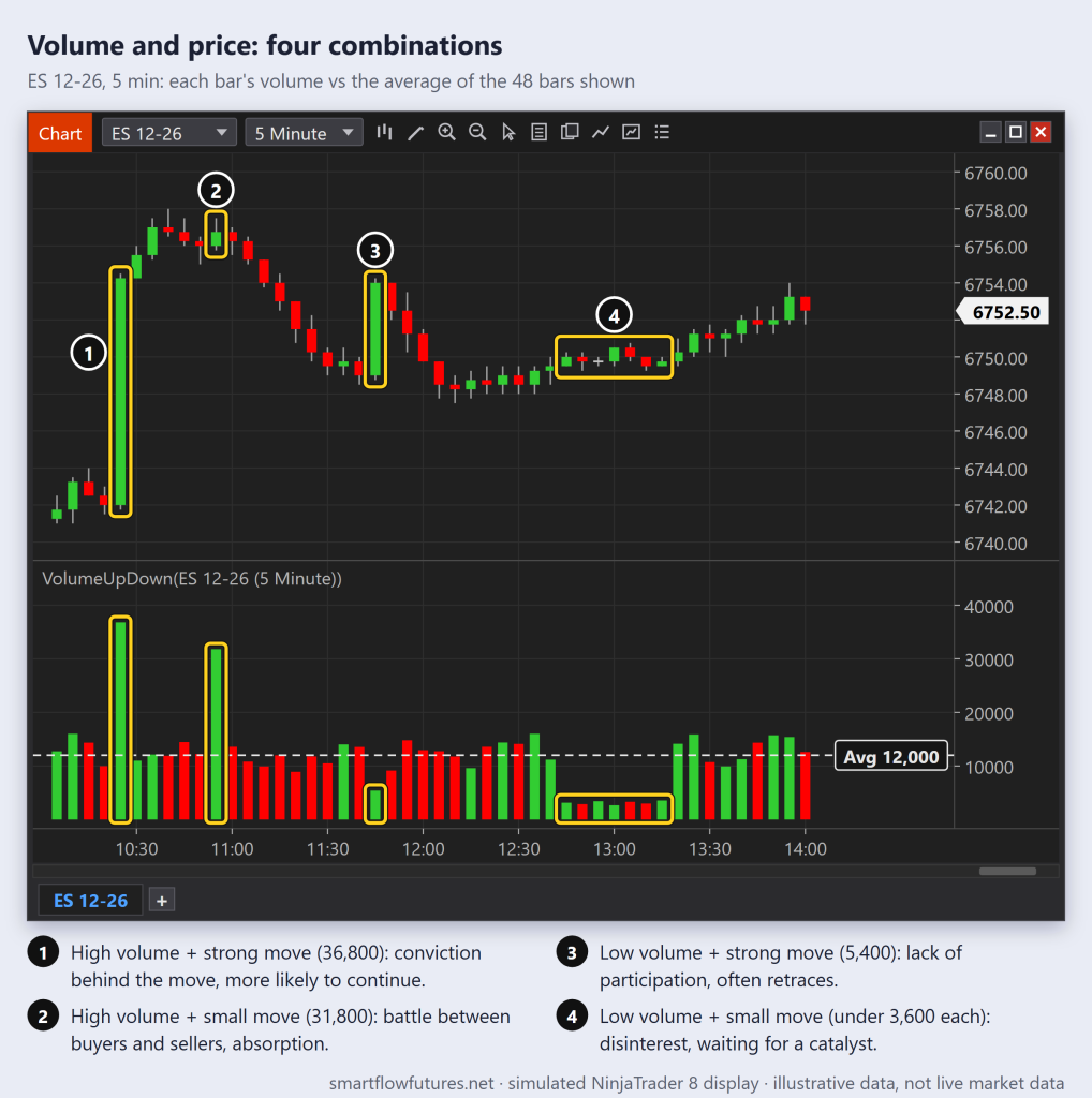 Simulated NinjaTrader 8 ES 5-minute chart with a VolumeUpDown panel: high and low volume on strong and small moves, read against the average of the bars shown — SmartFlow Futures
