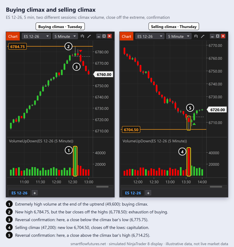 Two simulated NinjaTrader 8 ES 5-minute charts with volume panels: a buying climax at a new high and a selling climax at a new low, each closing off the extreme — SmartFlow Futures