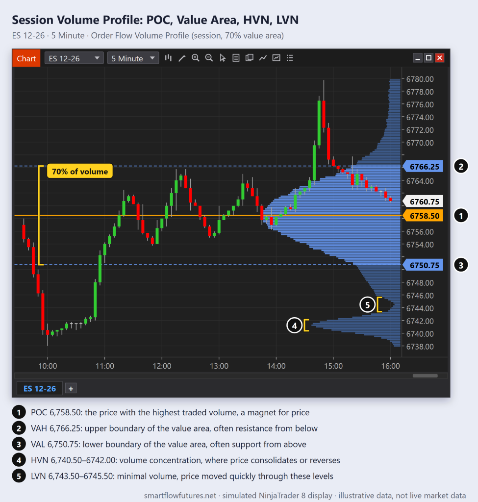 NinjaTrader ES 5-minute chart with a session Volume Profile marking POC 6,758.50, the 70% value area from VAL 6,750.75 to VAH 6,766.25, one HVN and one LVN — SmartFlow Futures