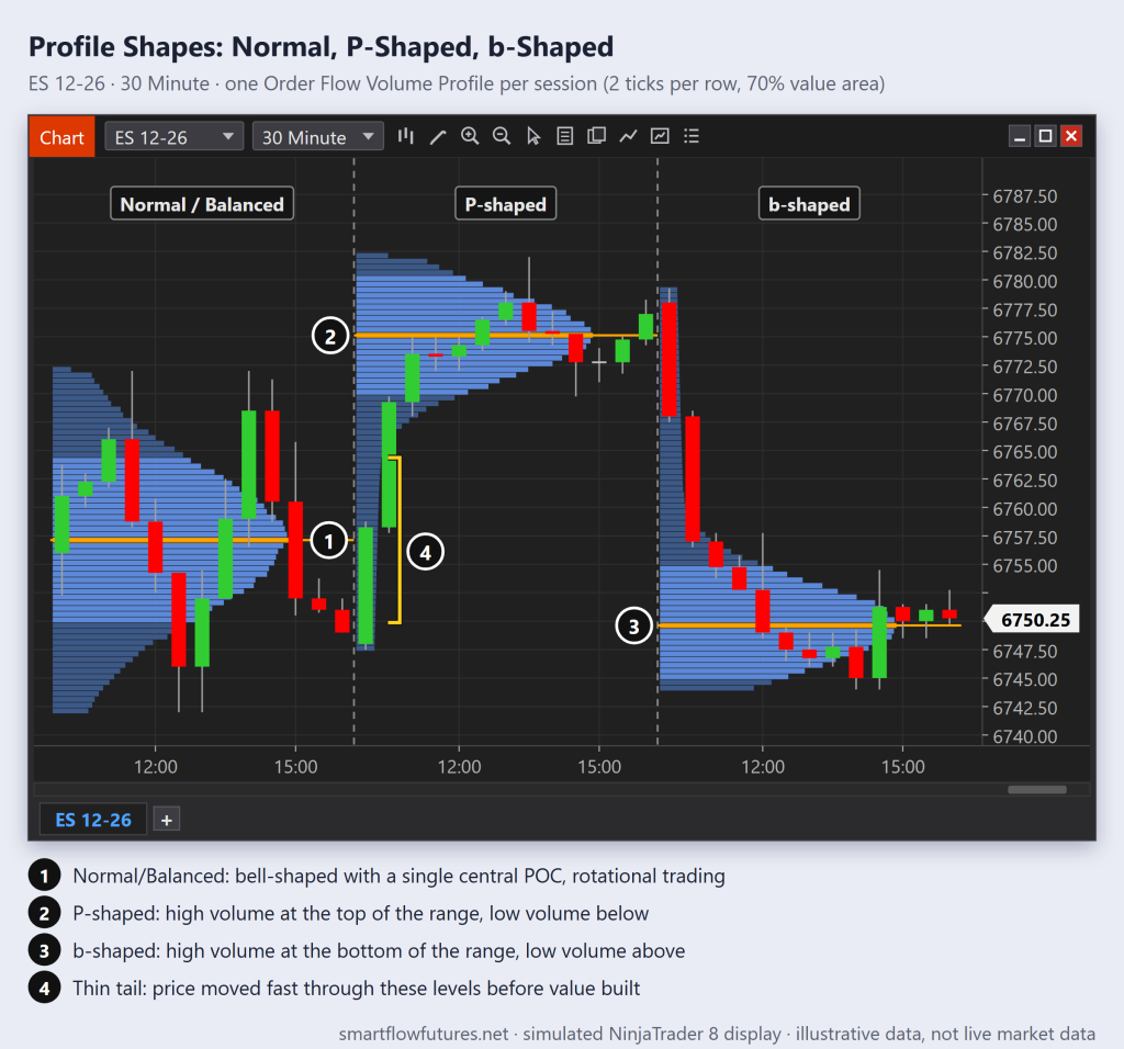 NinjaTrader ES 30-minute chart, three sessions: a bell-shaped balanced profile, a P-shaped profile (volume at top) and a b-shaped profile (volume at bottom) — SmartFlow Futures