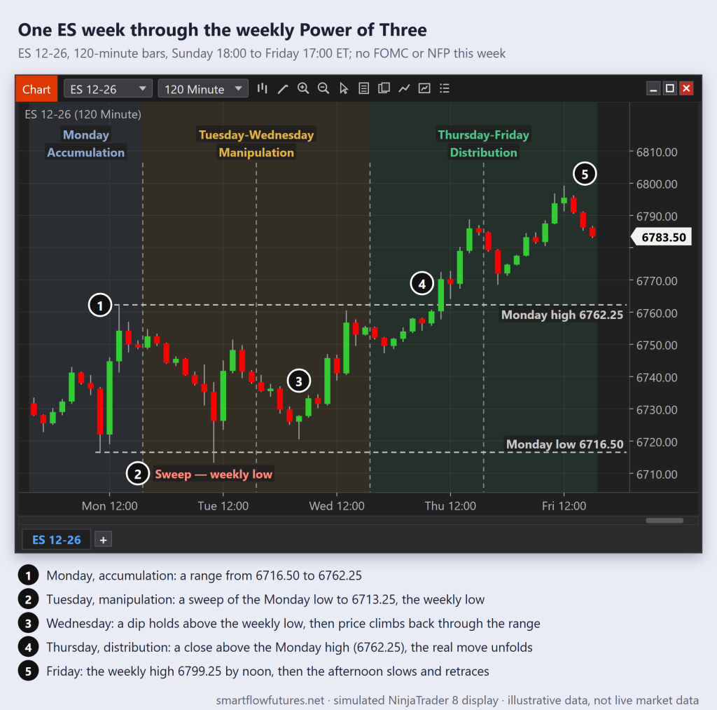 Simulated NinjaTrader 8 ES 120-minute week: a Monday range, a Tuesday sweep of its low as the weekly low, a Thursday close above its high and a Friday fade — SmartFlow Futures