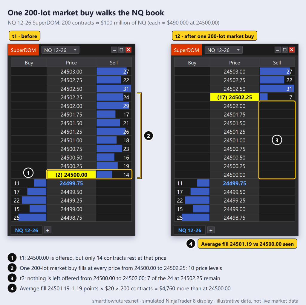 Simulated NinjaTrader 8 SuperDOM for NQ: one 200-contract market buy fills at every price from 24500.00 to 24502.25, for an average fill of 24501.19 — SmartFlow Futures